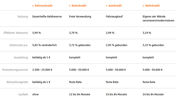ING-DiBa Kredite Vergleich